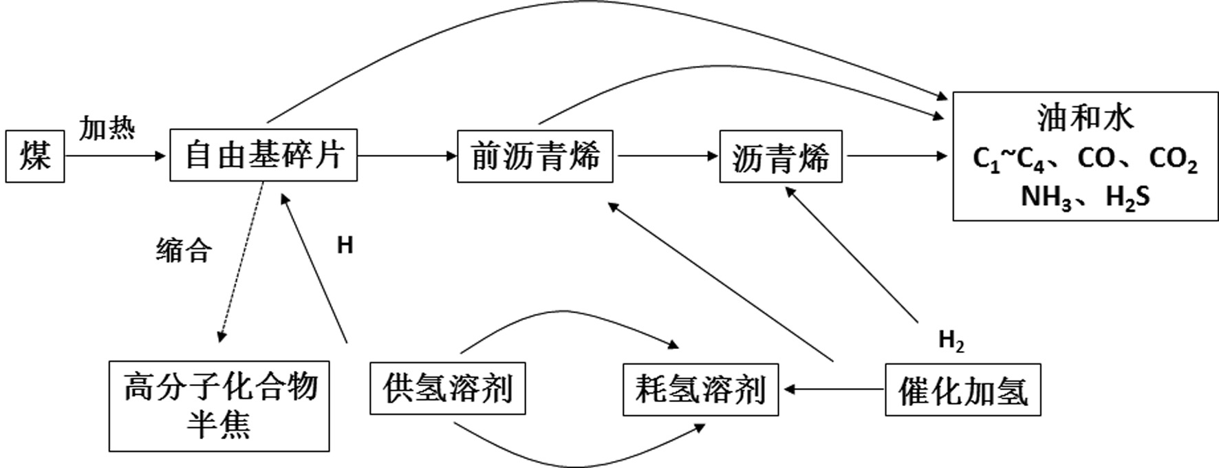 煤的直接液化(催化加氢法)